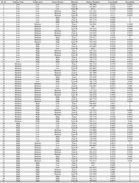 Table 6  Estimated responses for all possible 81 combinations 