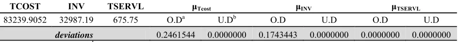 Table 4 Solution results of the model by the proposed solution approach 