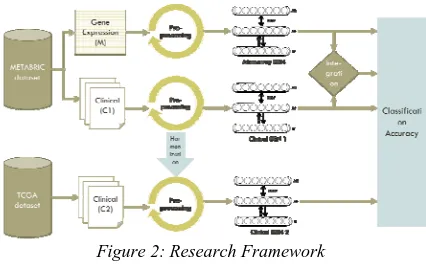 Figure 2: Research Framework 