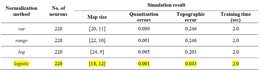 Table 1: The comparison between the types of normalization method for 33-bus data 