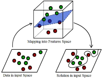 Figure 1. Mapping From Space Input Into Features  