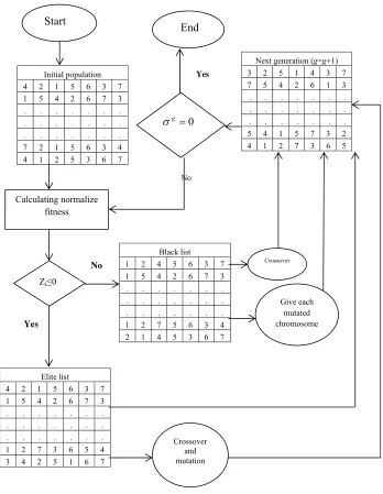 Fig. 2. NGA flowchart 