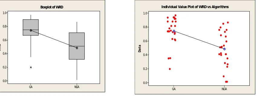 Fig. 3. Means plot and LSD intervals for the NGA and GA 