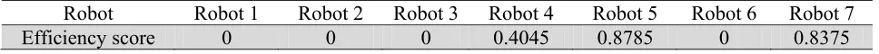 Table 8  Additive efficiency scores for robot alternatives Robot Robot 1 Robot 2 Robot 3 