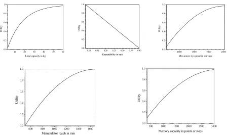 Fig. 1. Utility functions for different criteria for example 1 