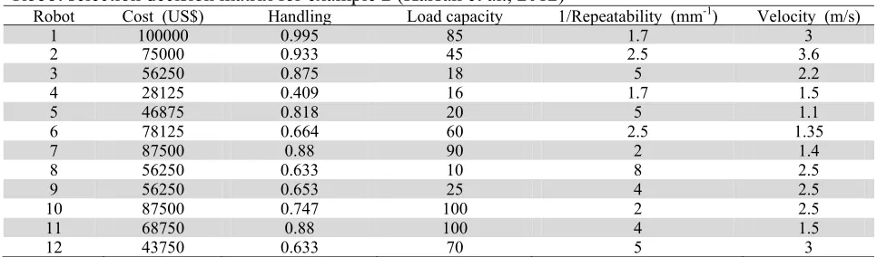 Table 15  Robot selection decision matrix for example 2 (Karsak et al., 2012) 