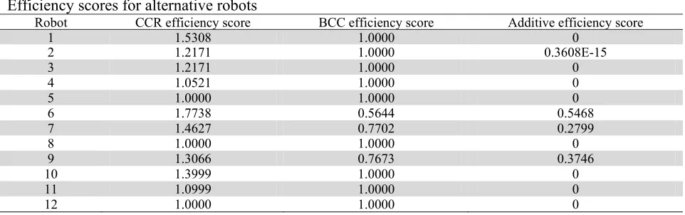 Table 21Efficiency scores for alternative robots 