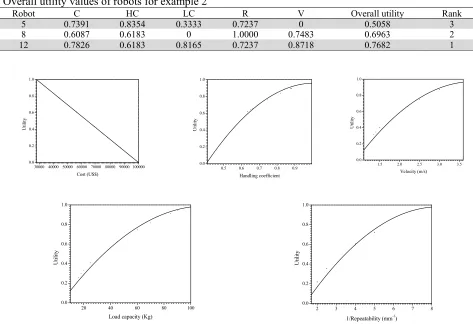 Table 23Overall utility values of robots for example 2  