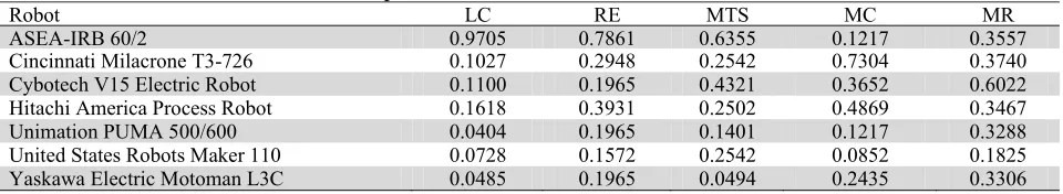 Table 2  Normalized decision matrix for example 1 Robot 