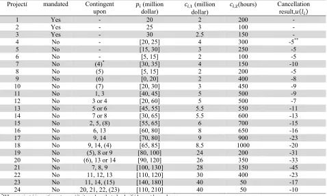Table 4 Information for each project Project� mandated Contingent 