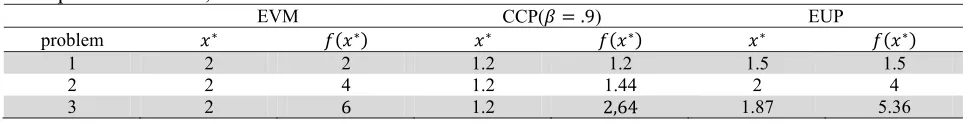 Table 2 Comparison of EVM, CCP and EUP  EVM 