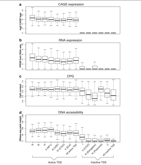 Fig. 3. Expression measures and possible covariates associated to the individual clusters in GM12878 cell line box plots of values ofin the cluster