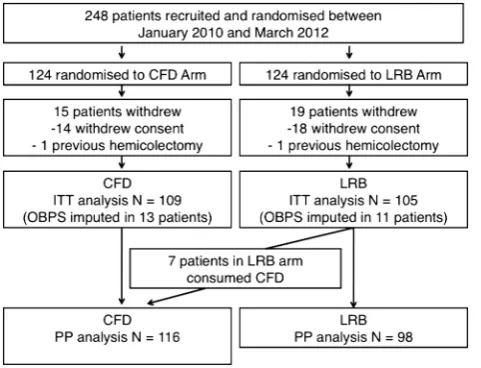 Figure 1Flow of patients in the study.