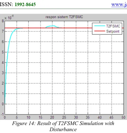 Figure 14: Result of T2FSMC Simulation with Disturbance 