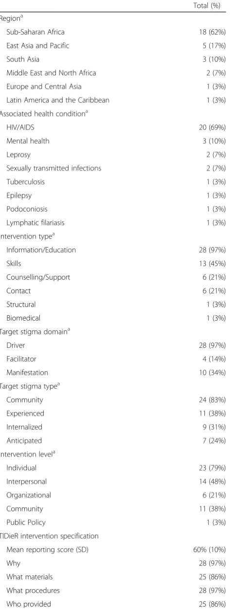 Table 5 Intervention-level descriptive statistics (n = 29)(Continued)