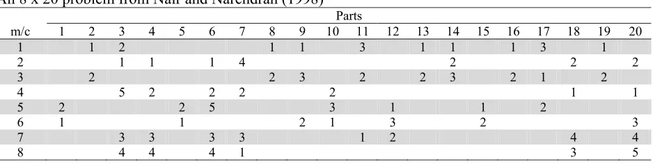 Table 1 An 8 x 20 problem from Nair and Narendran (1998) 