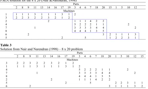 Table 3 Solution from Nair and Narendran (1998) – 8 x 20 problem  Parts 