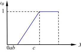 Fig. 4. Trapezoidal fuzzy membership function  