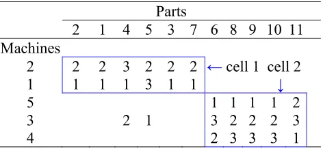 Fig. 5.  A typical solution for a cell formation problem 