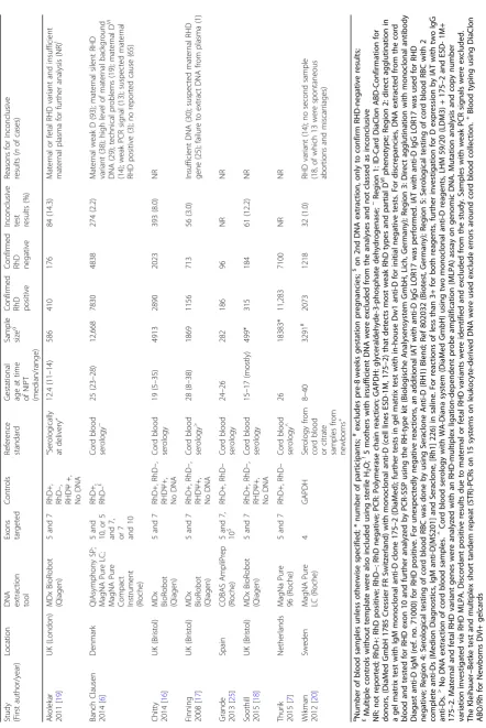 Table 1 Characteristics of the diagnostic accuracy studies