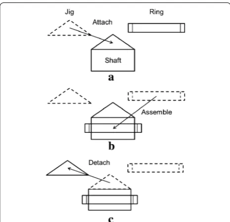 Fig. 1 Conventional approach for ring assembly. a The robotic hand picks up a jig and attaches it on a shaft