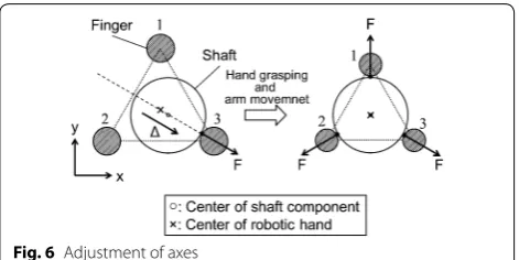 Fig. 6 Adjustment of axes