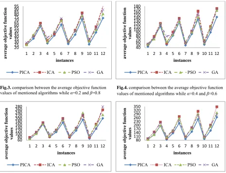 Fig.3. comparison between the average objective function values of mentioned algorithms while α=0.2 and β=0.8