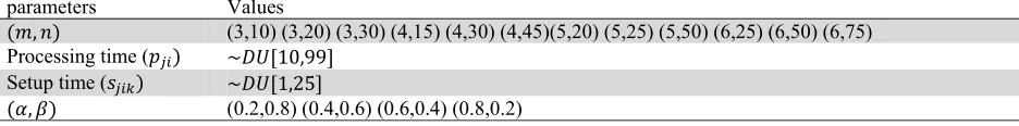 Table 4The way of generating input parametersparametersValues