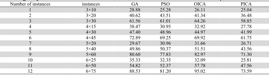 Table 6The average objective function values of GA, PSO, OICA and PICA while 
