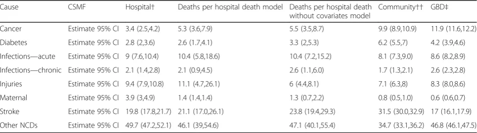 Table 5 Bangladesh cause-specific mortality fraction (CSMF) comparison