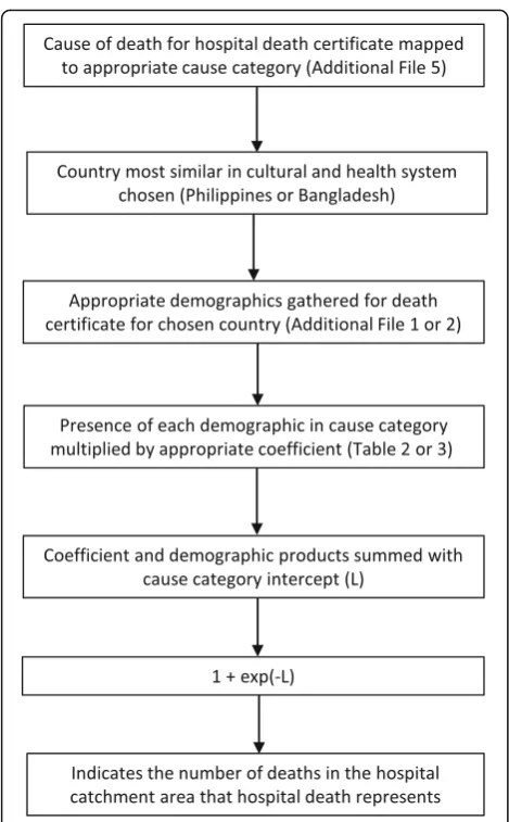 Fig. 2 Process of using deaths per hospital death method