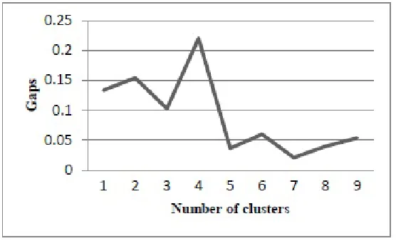 Fig. 3. Functional representation of the gaps between pairs of consecutive eigenvalues of the matrix and number of clusters  