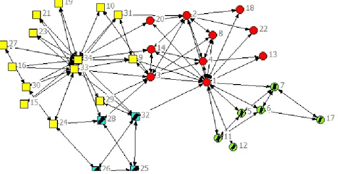 Fig. 4. Zachary`s karate club network. Squares and circles indicate the two communities observed by Zachary, colors denote the subdivision found by our algorithm
