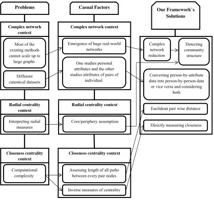 Fig. 1 General framework for computing closeness centrality in complex networks 