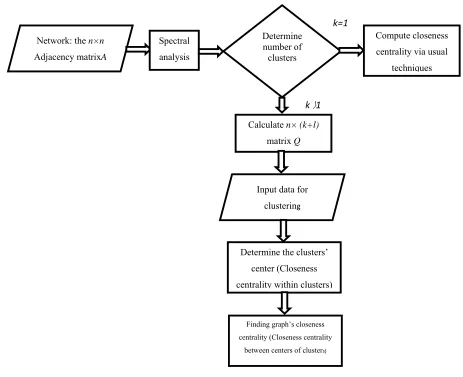 Fig. 2 Data flow of the proposed algorithm 