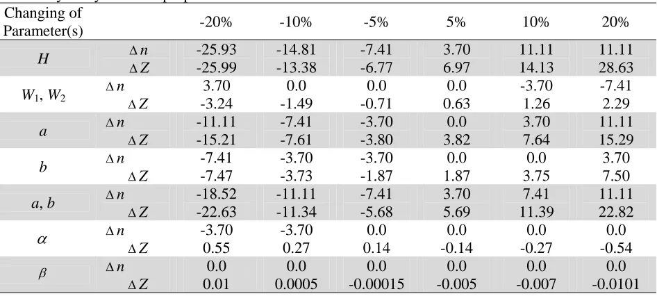 Table 4  Sensitivity analysis of the proposed model Changing of 