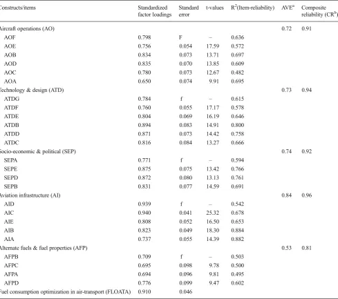 Table 3 Confirmatory factor analysis of FCO (CFA)