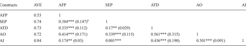 Table 4 Correlations and squared correlation between alternate fuels & fuel properties (AFP), social-economic & political (SEP), aircraft technology &design (ATD), aircraft operations (AO), aviation infrastructural (AI)