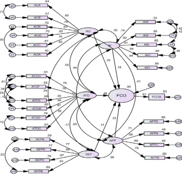 Fig. 7 Result of structural model