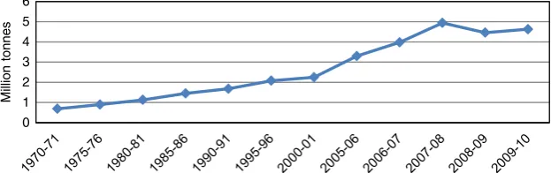 Fig. 1 Trends in consumption of