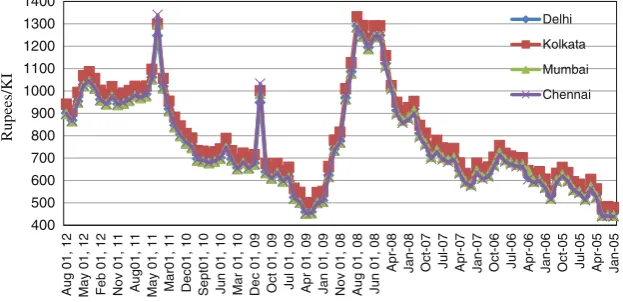 Fig. 2 ATF prices at 4 metros