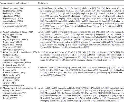 Table 1 Studied literature for the proposed hypothesis of FCO