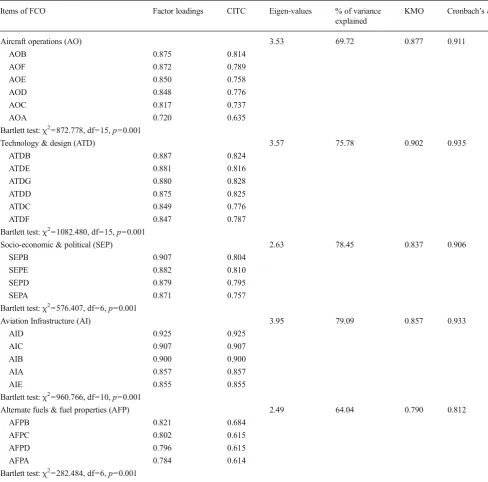 Table 2 Exploratory factor analysis (EFA) of FCO