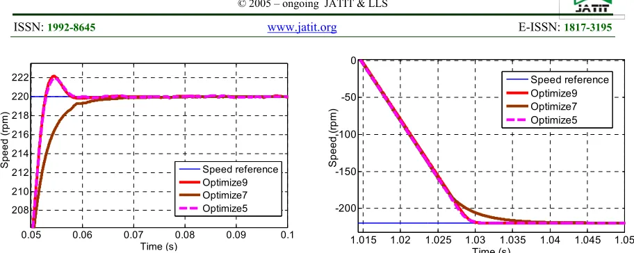 Figure 12.  Speed Response For Optimized Mfs Of 9, 7 And 5 Rules At Rated Speed 220 Rpm  