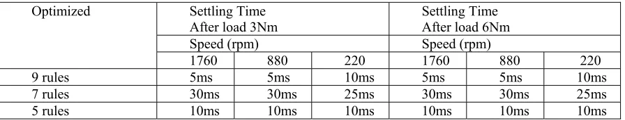 Figure 14. . Load Disturbance Rejection Of Optimized5, Optimized7 And Optimized9 At Half Rated Speed 880rpm 