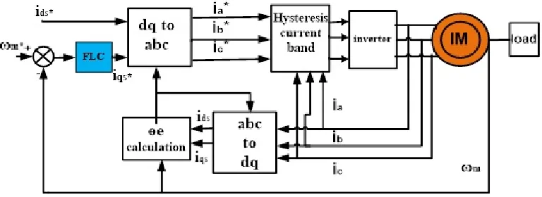 Figure 1: Indirect Vector Control With Hysteresis Current Band 