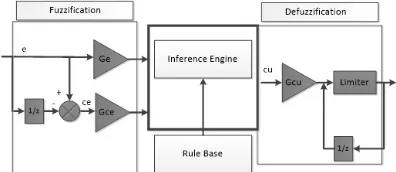 Figure 2: Simulation Model Of Induction Motor Drives System 