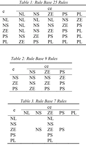 Table 1: Rule Base 25 Rules 