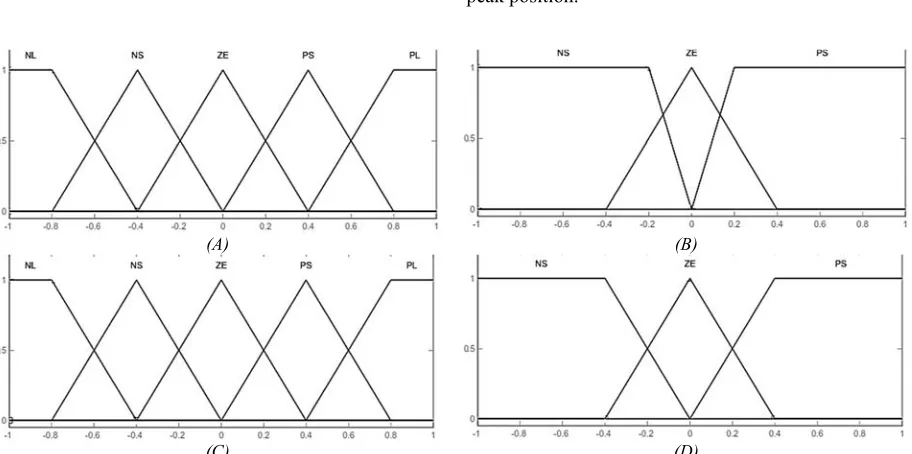 Figure 4 illustrates the standard MFs for 25 rules, 9 rules, 7 rules and 5 rules. The trapezoid and triangular shapes are used for the input and output of FLC variables
