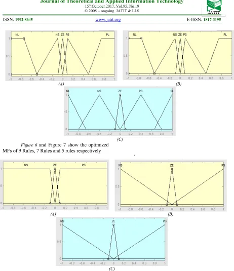 Figure 5. Optimized Mfs Of 9 Rules For (A) Speed Error (B) Change In Speed Error And (C) Change In Q-Axis Reference Current, Cu  